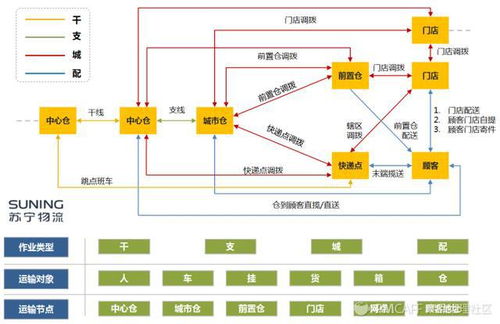 智慧物流的未來之路 蘇寧物流IoT技術(shù)應(yīng)用分析與軟件開發(fā)趨勢(shì)