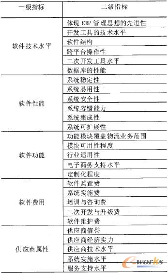 面向物流業(yè)的ERP軟件選型分析與評(píng)價(jià)研究